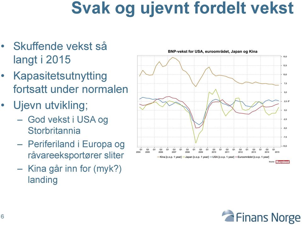 utvikling; God vekst i USA og Storbritannia Periferiland i