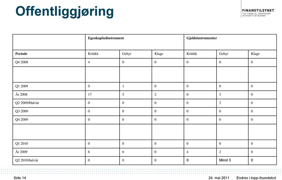 2009/Halvår 0 0 0 0 2 0 Q3 2009 0 0 0 0 0 0 Q4 2009 0 0 0 0 0 0 Q1 2010 0 0 0 0 0 0 År