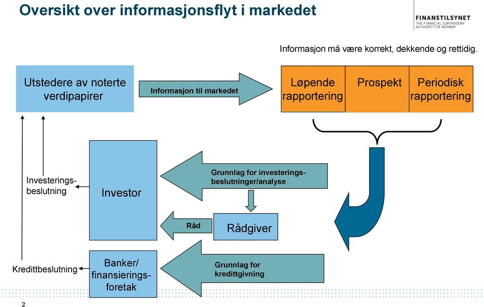 Periodisk rapportering Investeringsbeslutning Investor Grunnlag for