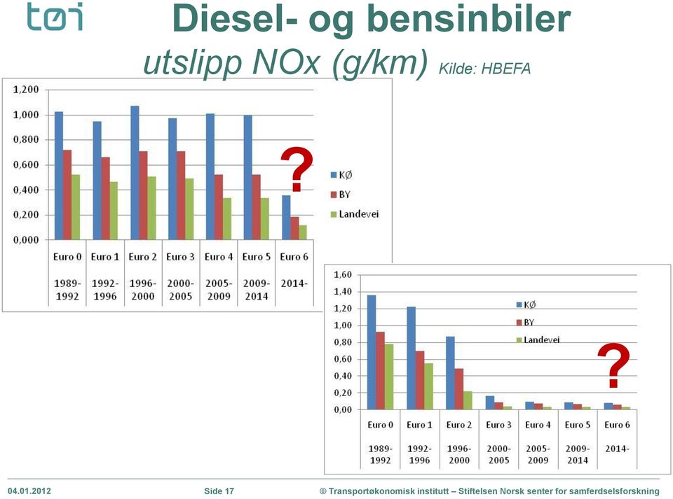 utslipp NOx (g/km)