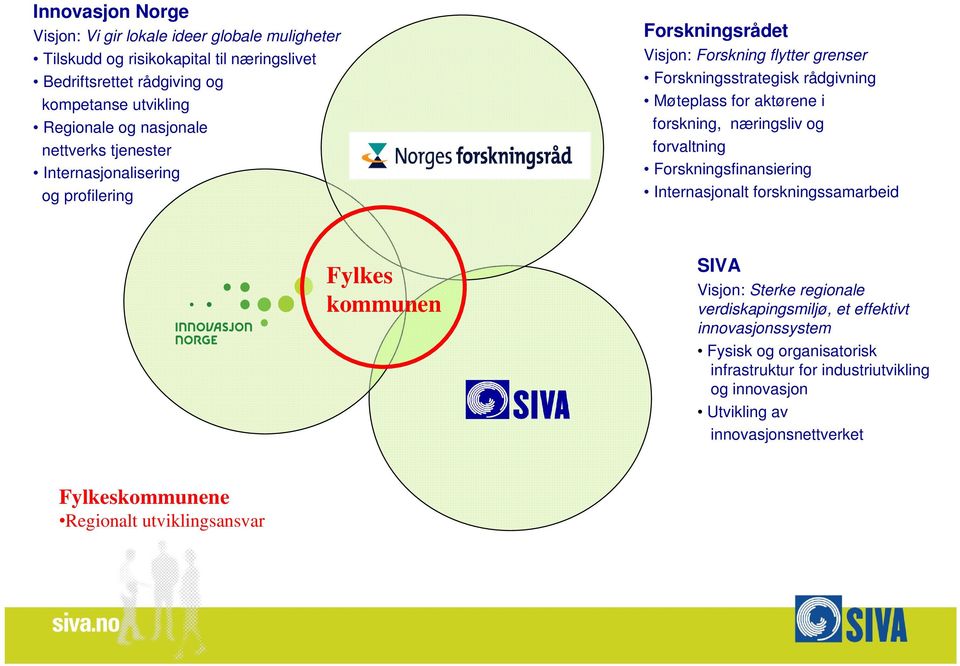 Møteplass for aktørene i forskning, næringsliv og forvaltning Forskningsfinansiering Internasjonalt forskningssamarbeid Fylkes kommunen SIVA Visjon: Sterke regionale