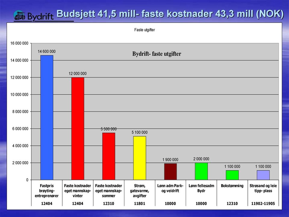 Fastpris brøytingentreprenører Faste kostnader eget mannskapvinter Faste kostnader eget mannskapsommer Strøm, gatevarme, avgifter