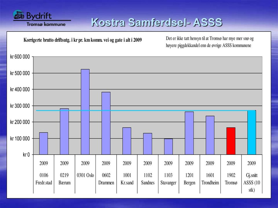 ASSS kommunene kr 600 000 kr 500 000 kr 400 000 kr 300 000 kr 200 000 kr 100 000 kr 0 2009 2009 2009 2009 2009 2009 2009