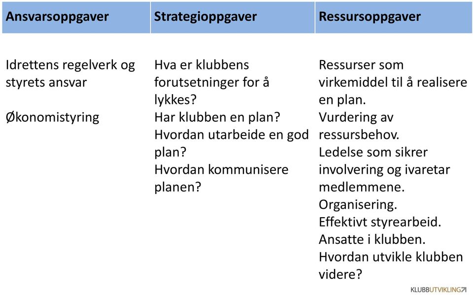 Hvordan kommunisere planen? Ressurser som virkemiddel til å realisere en plan. Vurdering av ressursbehov.