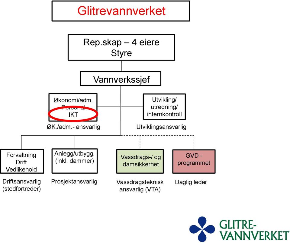 - ansvarlig Utvikling/ utredning/ internkontroll Utviklingsansvarlig Forvaltning Drift