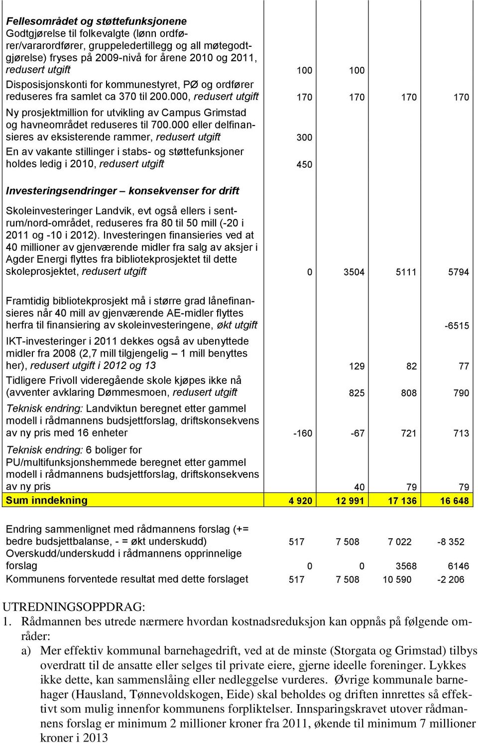 000, redusert utgift 170 170 170 170 Ny prosjektmillion for utvikling av Campus Grimstad og havneområdet reduseres til 700.