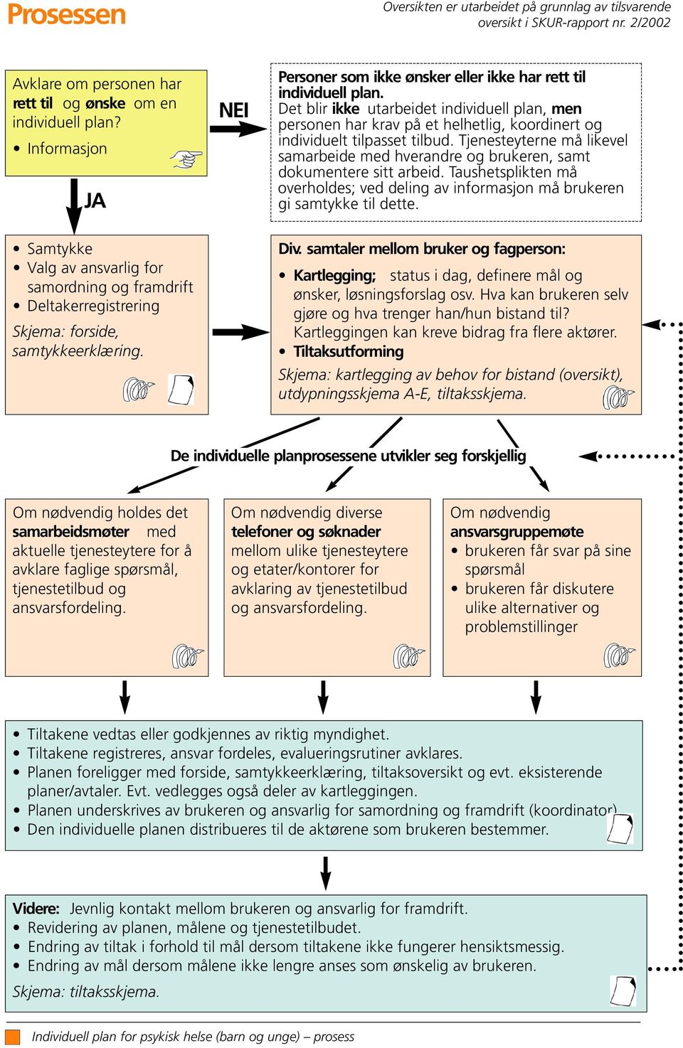 Det blir ikke utarbeidet individuell plan, men personen har krav på et helhetlig, koordinert og individuelt tilpasset tilbud.