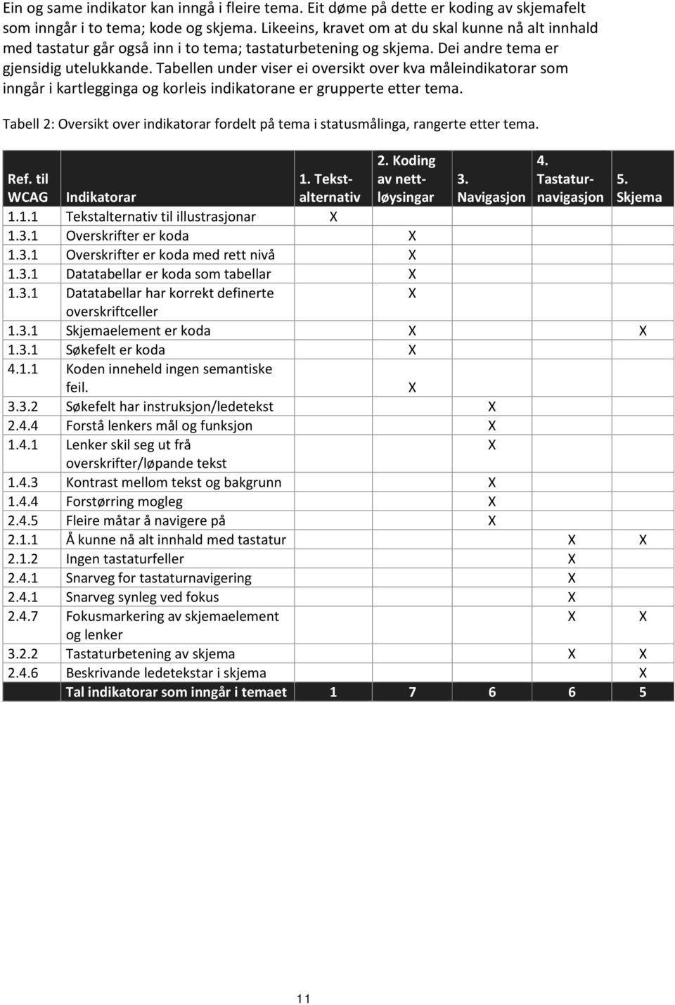 Tabellen under viser ei oversikt over kva måleindikatorar som inngår i kartlegginga og korleis indikatorane er grupperte etter tema.