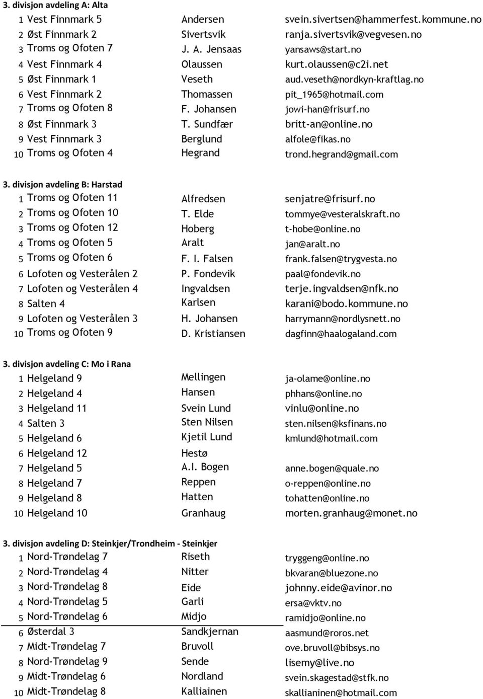 Johansen jowi-han@frisurf.no 8 Øst Finnmark 3 T. Sundfær britt-an@online.no 9 Vest Finnmark 3 Berglund alfole@fikas.no 10 Troms og Ofoten 4 Hegrand trond.hegrand@gmail.com 3.