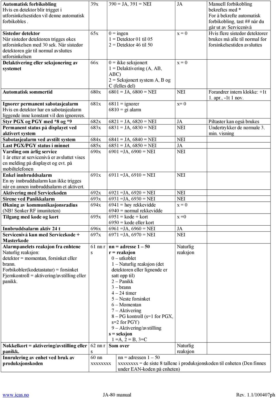 forbikobling, tast ## når du går ut av Servicenivå 65x 66x 0 = ingen 1 = Detektor 01 til 05 2 = Detektor 46 til 50 0 = ikke seksjonert 1 = Delaktivering (A, AB, ABC) 2 = Seksjonert system A, B og C