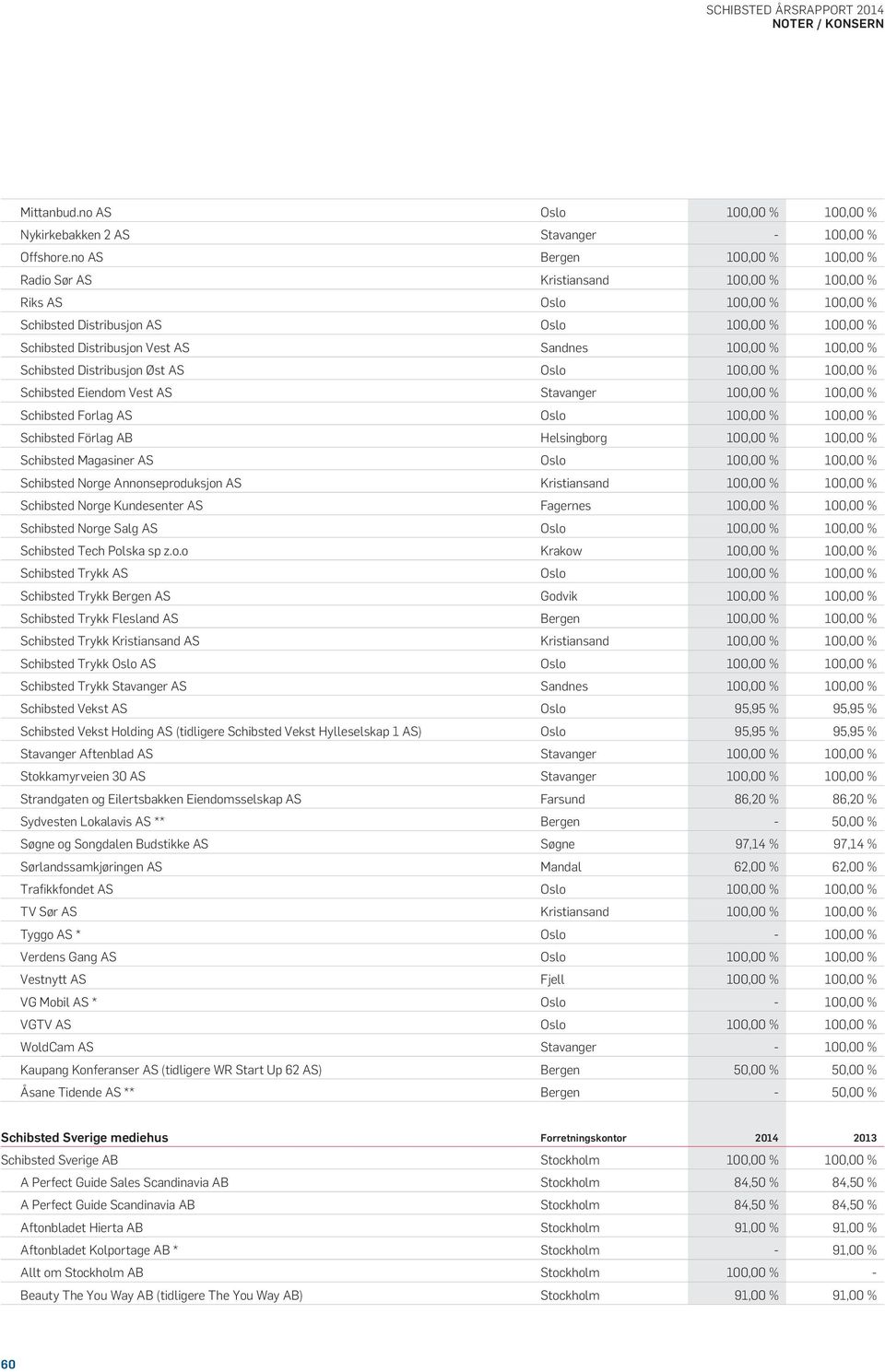 100,00 % 100,00 % Schibsted Distribusjon Øst AS Oslo 100,00 % 100,00 % Schibsted Eiendom Vest AS Stavanger 100,00 % 100,00 % Schibsted Forlag AS Oslo 100,00 % 100,00 % Schibsted Förlag AB Helsingborg