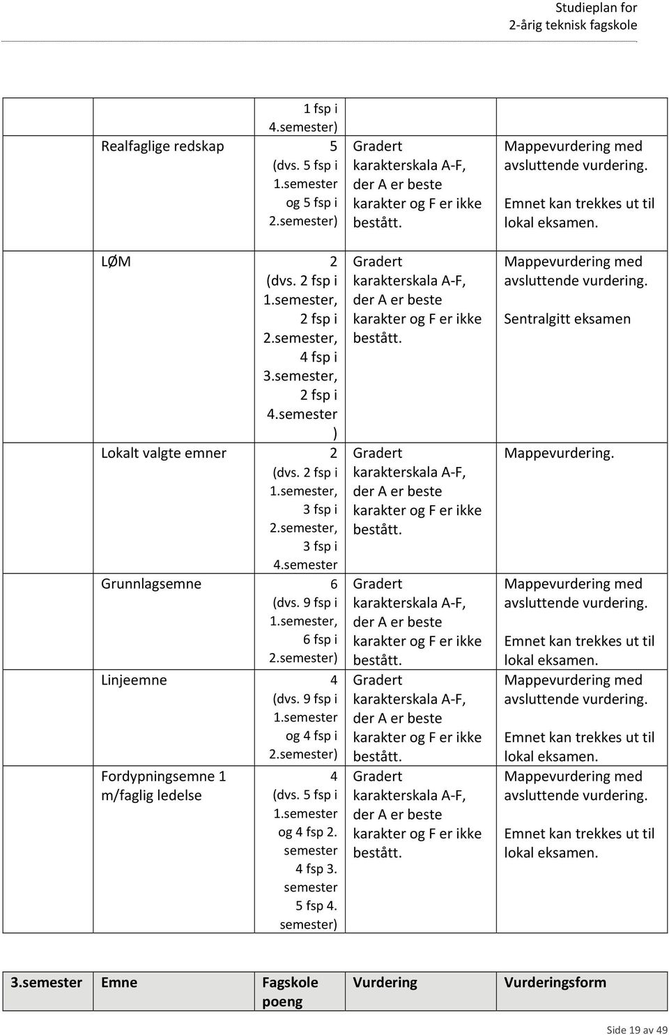 semester) Fordypningsemne 1 m/faglig ledelse 4 (dvs. 5 fsp i 1.semester og 4 fsp 2. semester 4 fsp 3. semester 5 fsp 4. semester) Mappevurdering med avsluttende vurdering.