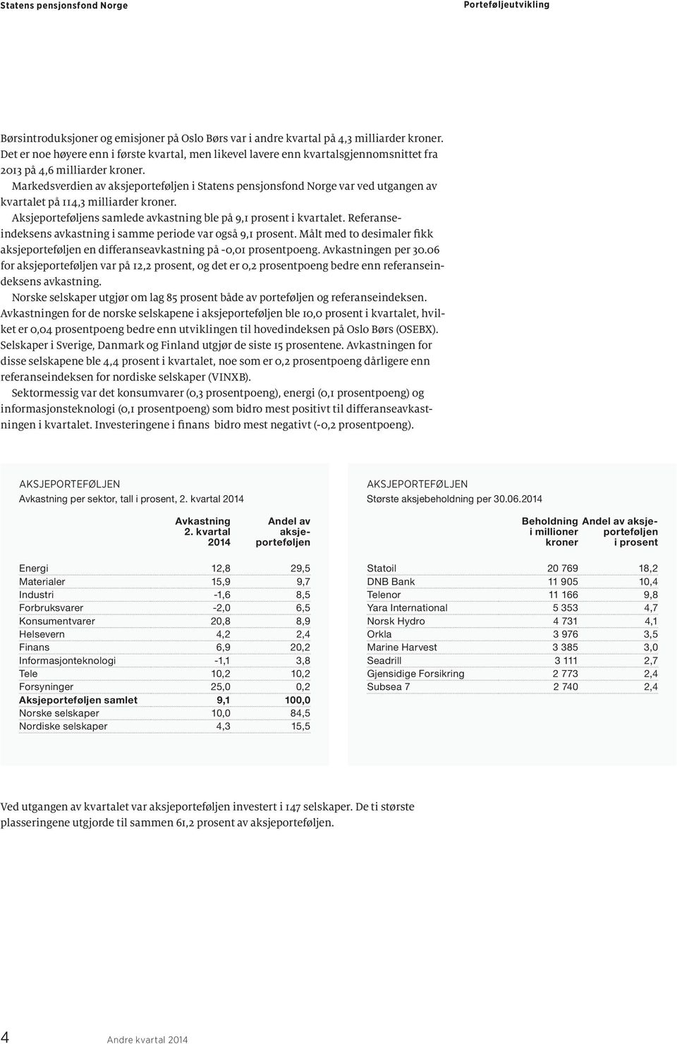 Markedsverdien av aksjeporteføljen i Statens pensjonsfond Norge var ved utgangen av kvartalet på 114,3 milliarder kroner. Aksjeporteføljens samlede avkastning ble på 9,1 prosent i kvartalet.