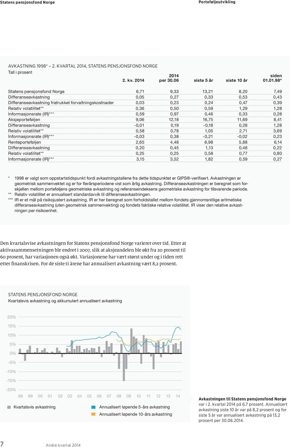 2014 per 30.06 siste 5 år siste 10 år siden 01.01.98* Statens pensjonsfond Norge 6,71 9,33 13,21 8,20 7,49 Differanseavkastning 0,05 0,27 0,33 0,53 0,43 Differanseavkastning fratrukket