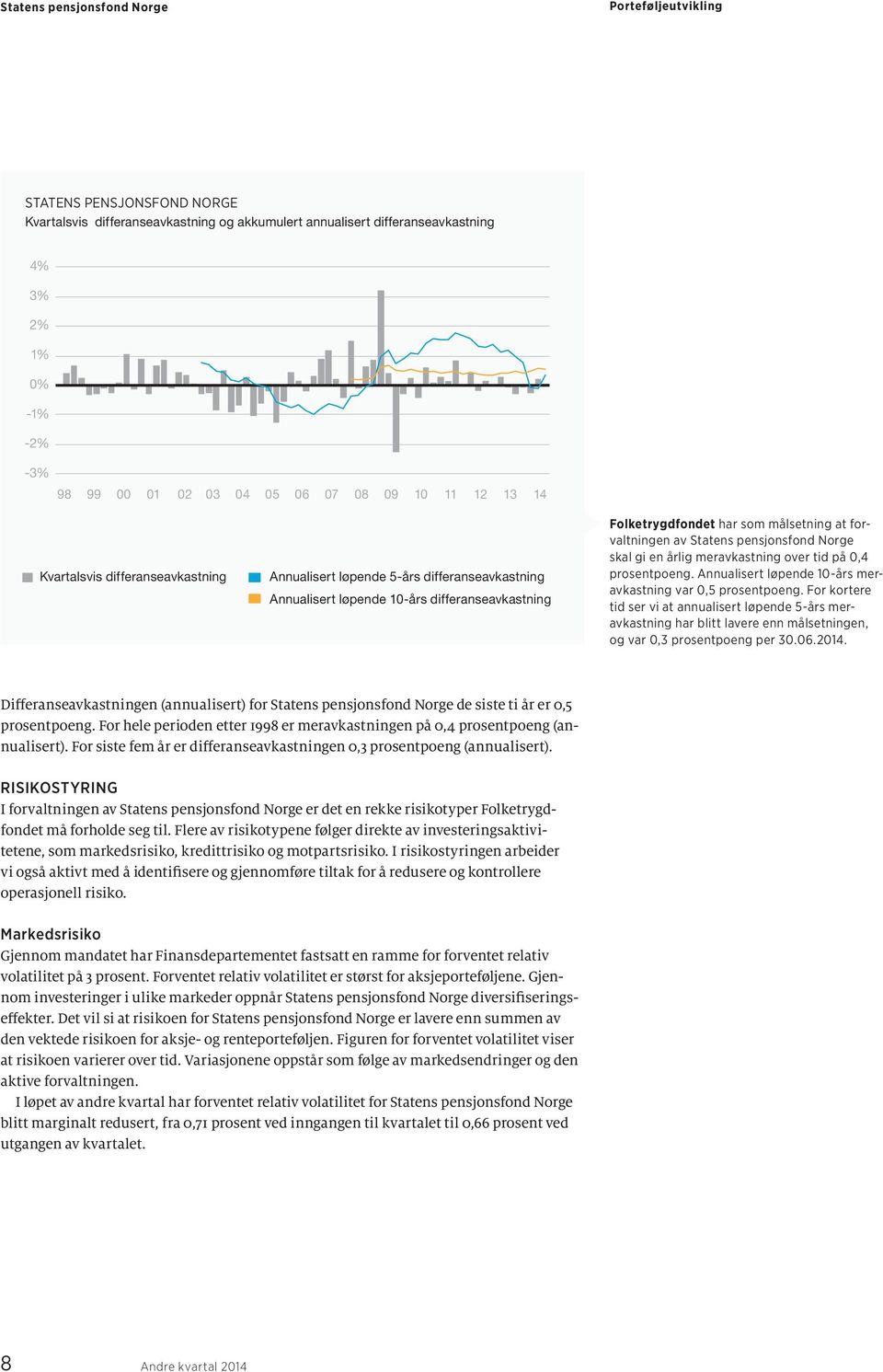 skal gi en årlig meravkastning over tid på 0,4 prosent poeng. Annualisert løpende 10-års meravkastning var 0,5 prosentpoeng.