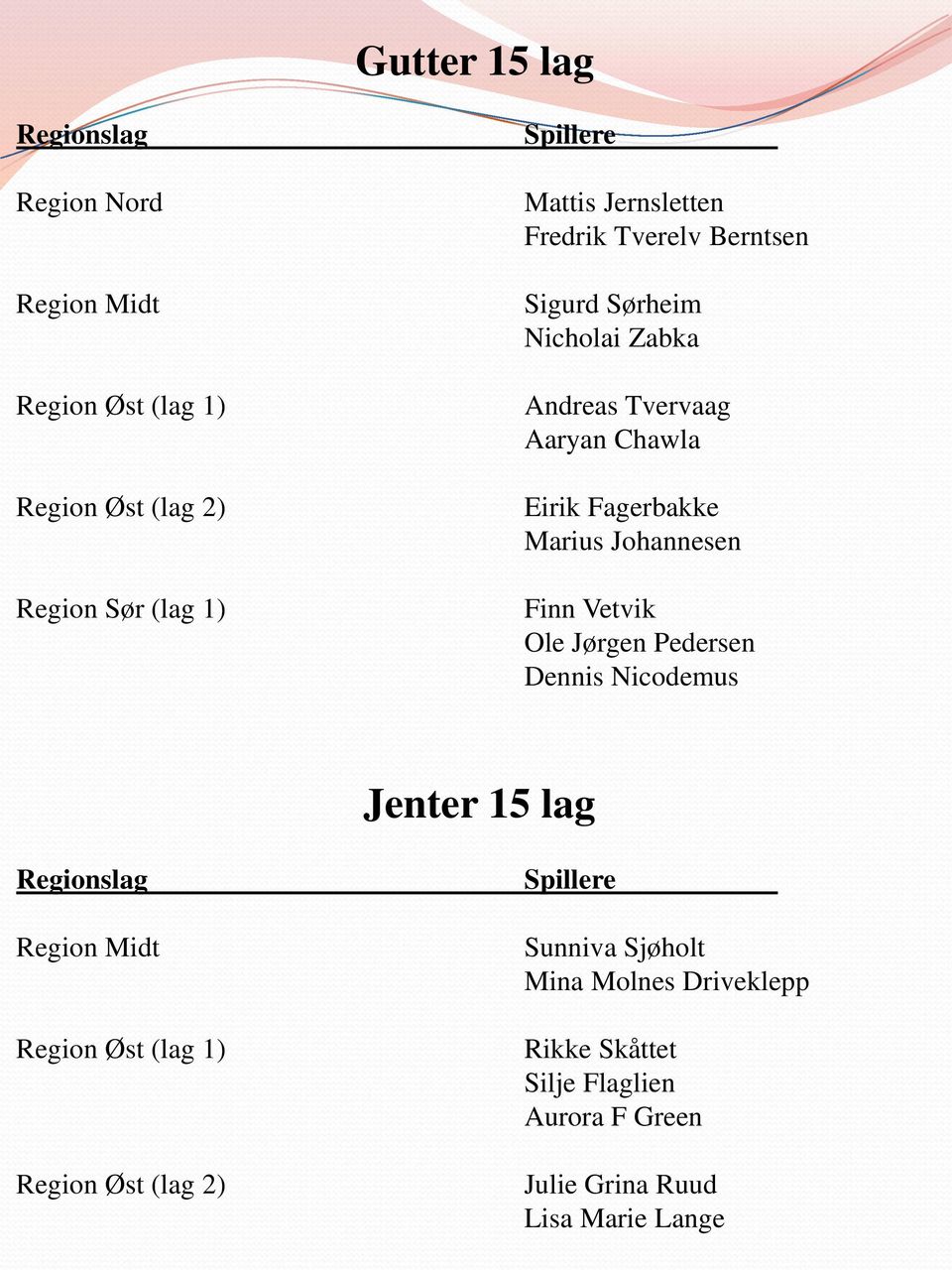 Johannesen Finn Vetvik Ole Jørgen Pedersen Dennis Nicodemus Jenter 15 lag Region Midt Region Øst (lag 1) Region Øst