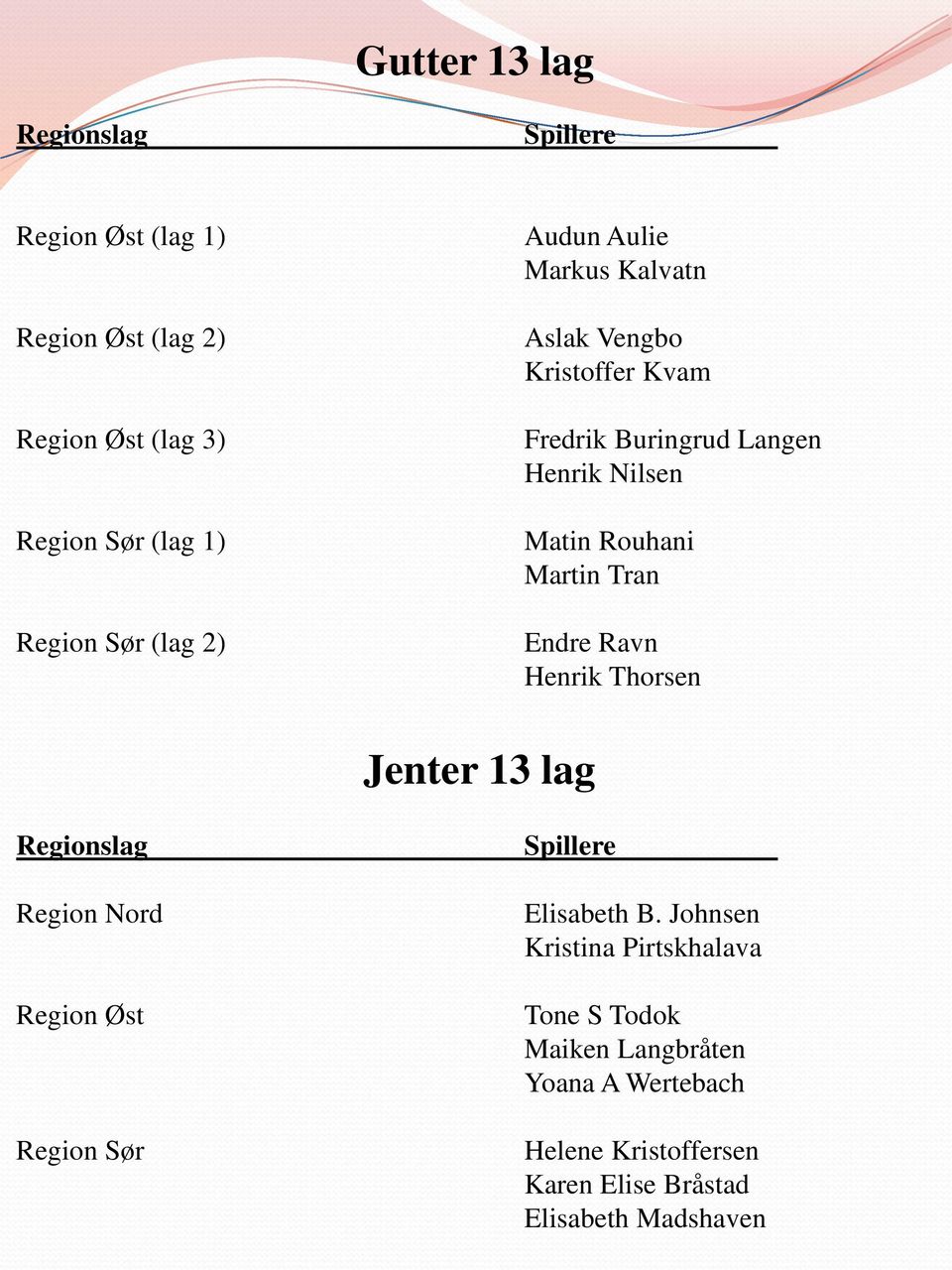 Martin Tran Endre Ravn Henrik Thorsen Jenter 13 lag Region Nord Region Øst Region Sør Elisabeth B.