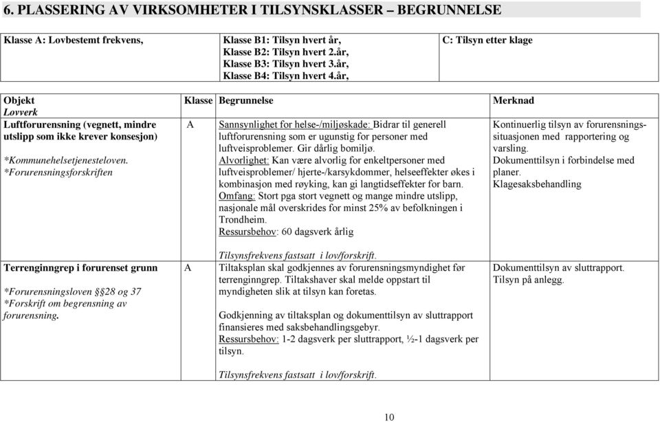 *Forurensningsforskriften Klasse Begrunnelse A Sannsynlighet for helse-/miljøskade: Bidrar til generell luftforurensning som er ugunstig for personer med luftveisproblemer. Gir dårlig bomiljø.