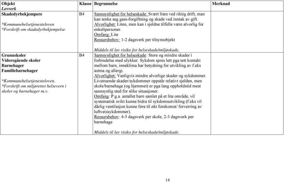 Omfang: Lite Ressursbehov: 1-2 dagsverk per tilsynsobjekt Merknad Grunnskoler Videregående skoler Barnehager Familiebarnehager *Kommunehelsetjenesteloven.