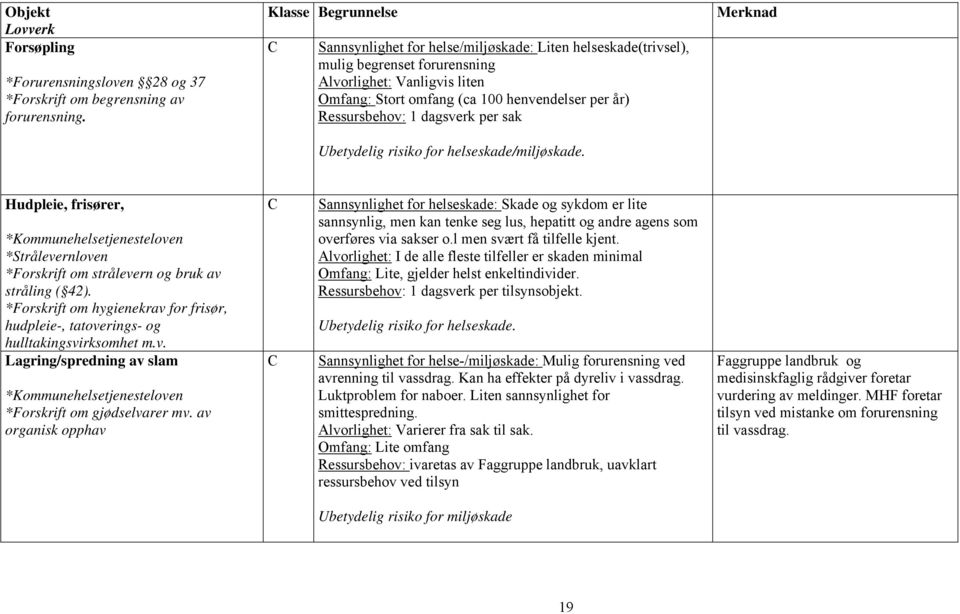 Ressursbehov: 1 dagsverk per sak Ubetydelig risiko for helseskade/miljøskade.