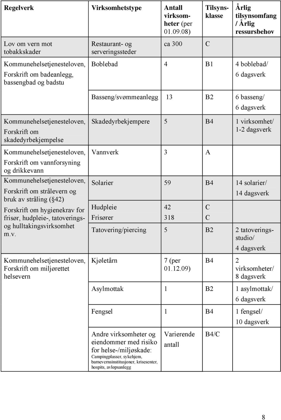 Boblebad 4 B1 4 boblebad/ 6 dagsverk Basseng/svømmeanlegg 13 B2 6 basseng/ 6 dagsverk Kommunehelsetjenesteloven, Forskrift om skadedyrbekjempelse Kommunehelsetjenesteloven, Forskrift om vannforsyning