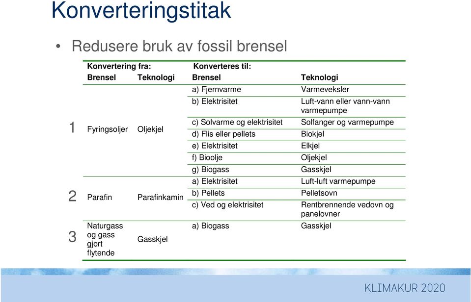 varmepumpe c) Solvarme og elektrisitet Solfanger og varmepumpe d) Flis eller pellets Biokjel e) Elektrisitet Elkjel f) Bioolje Oljekjel g)