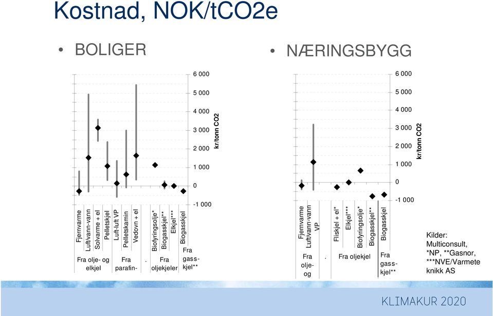 spart i 22 kr/tonn CO2 Fra gasskjel** 6 55 5 45 4 35 3 25 2 15 1 5-5 -1 Fjernvarme Luft/vann-vann VP Fliskjel + el* Elkjel*** Biofyringsolje*