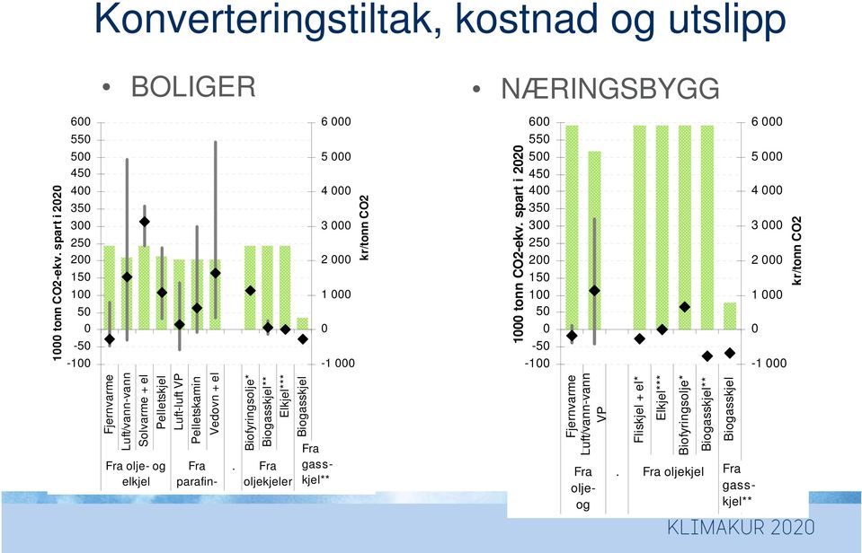 Biogasskjel Fra olje- og elkjel Fra parafin-. Fra oljekjeler. 1 tonn CO2-ekv.