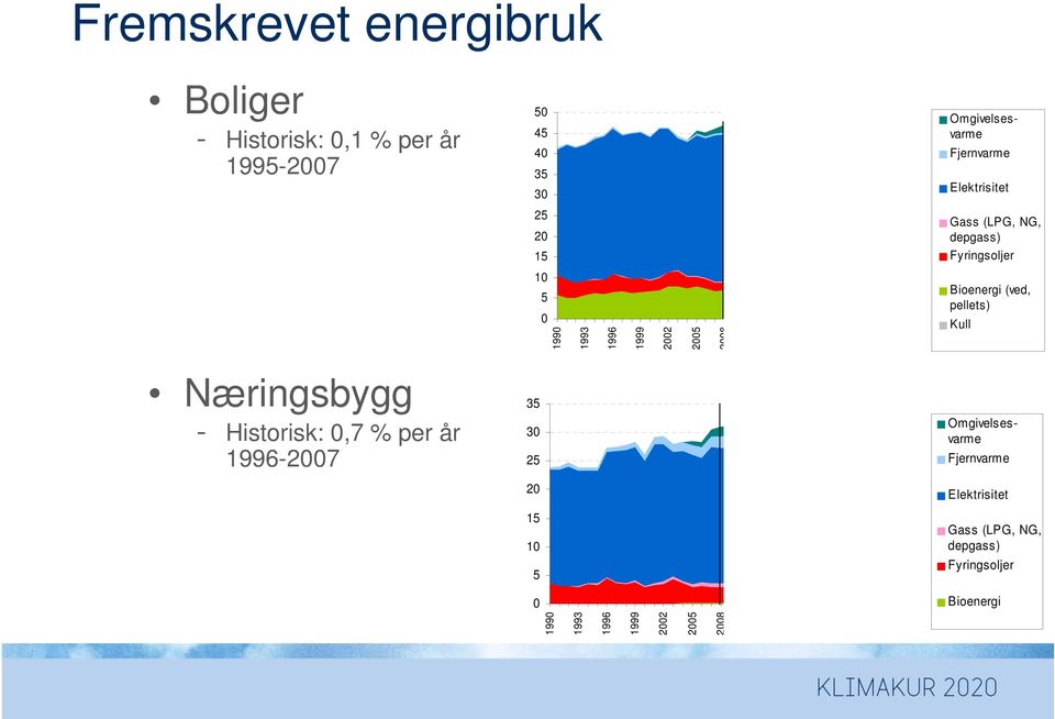 : øker, VP: øker 5 45 4 35 3 25 2 15 1 5 199 1993 1996 1999 22 25 28 211 214 217 22 223 226 229 Omgivelsesvarme Fjernvarme Elektrisitet Gass (LPG, NG, depgass) Fyringsoljer