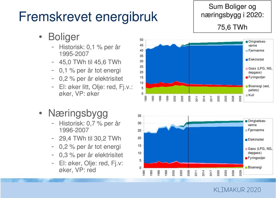 : øker, VP: øker 5 45 4 35 3 25 2 15 1 5 199 1993 1996 1999 22 25 28 211 214 217 75,6 TWh 22 223 226 229 Omgivelsesvarme Fjernvarme Elektrisitet Gass (LPG, NG, depgass) Fyringsoljer