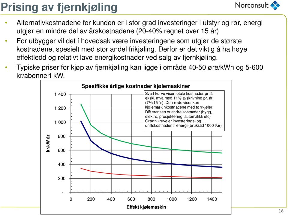 Typiske priser for kjøp av fjernkjøling kan ligge i område 40-50 øre/kwh og 5-600 kr/abonnert kw. 1 400 1 200 1 000 Spesifikke årlige kostnader kjølemaskiner Svart kurve viser totale kostnader pr.