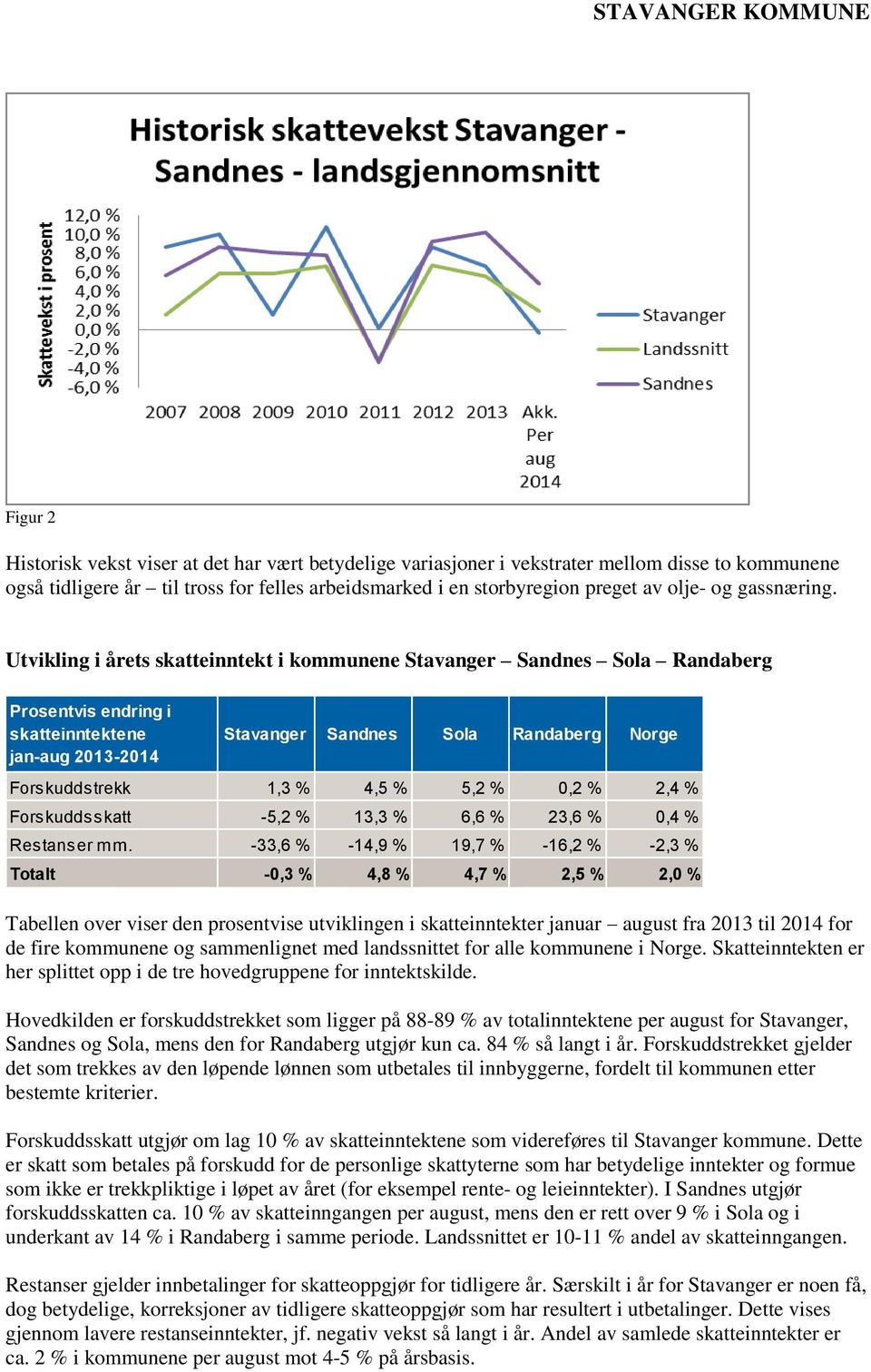 Utvikling i årets skatteinntekt i kommunene Stavanger Sandnes Sola Randaberg Prosentvis endring i skatteinntektene jan-aug 2013-2014 Stavanger Sandnes Sola Randaberg Norge Forskuddstrekk 1,3 % 4,5 %