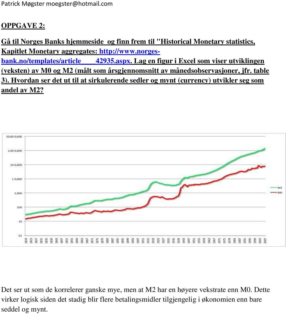 Lag en figur i Excel som viser utviklingen (veksten) av M0 og M2 (målt som årsgjennomsnitt av månedsobservasjoner, jfr. table 3).