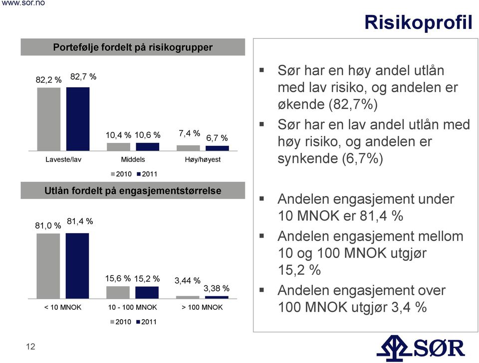 andel utlån med lav risiko, og andelen er økende (82,7%) Sør har en lav andel utlån med høy risiko, og andelen er synkende (6,7%)