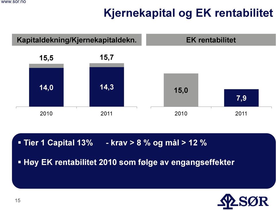 EK rentabilitet 15,5 15,7 14,0 14,3 15,0 7,9 2010 2011