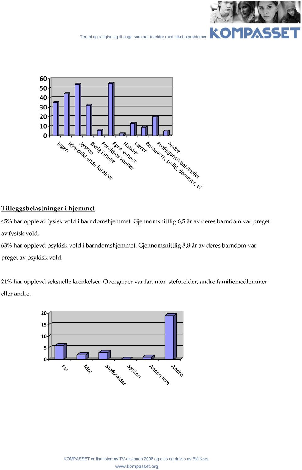 Gjennomsnittlig 6,5 år av deres barndom var preget av fysisk vold. 63% har opplevd psykisk vold i barndomshjemmet.