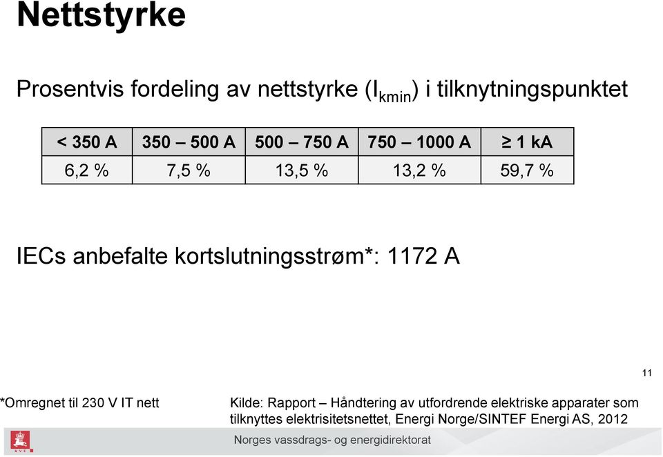 kortslutningsstrøm*: 1172 A 11 *Omregnet til 230 V IT nett Kilde: Rapport Håndtering av