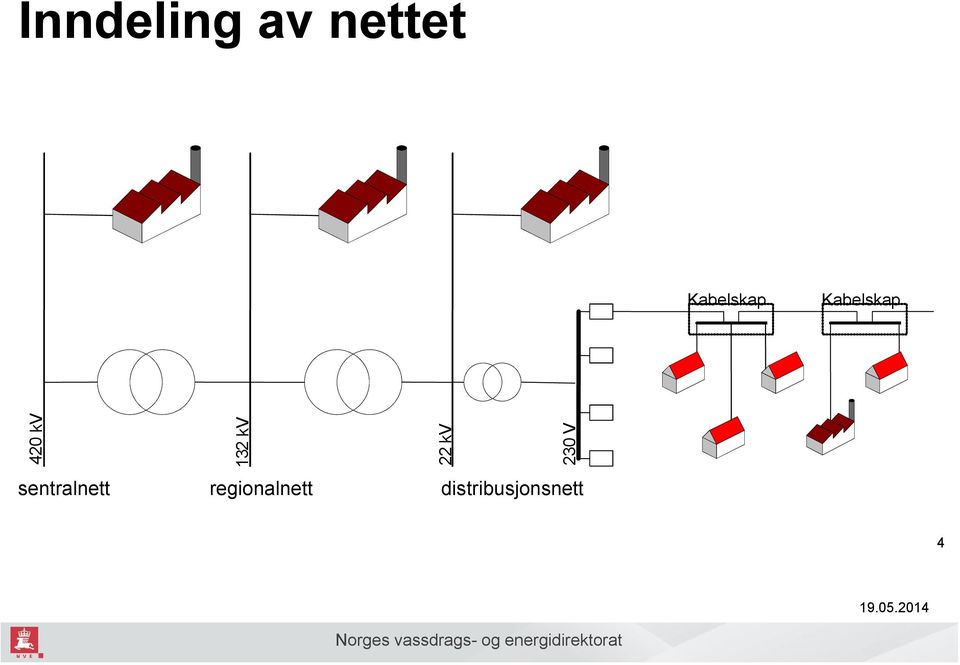 230 V sentralnett regionalnett