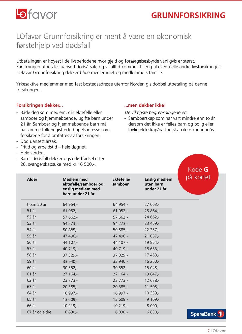 Yrkesaktive medlemmer med fast bostedsadresse utenfor Norden gis dobbel utbetaling på denne forsikringen. Forsikringen dekker.