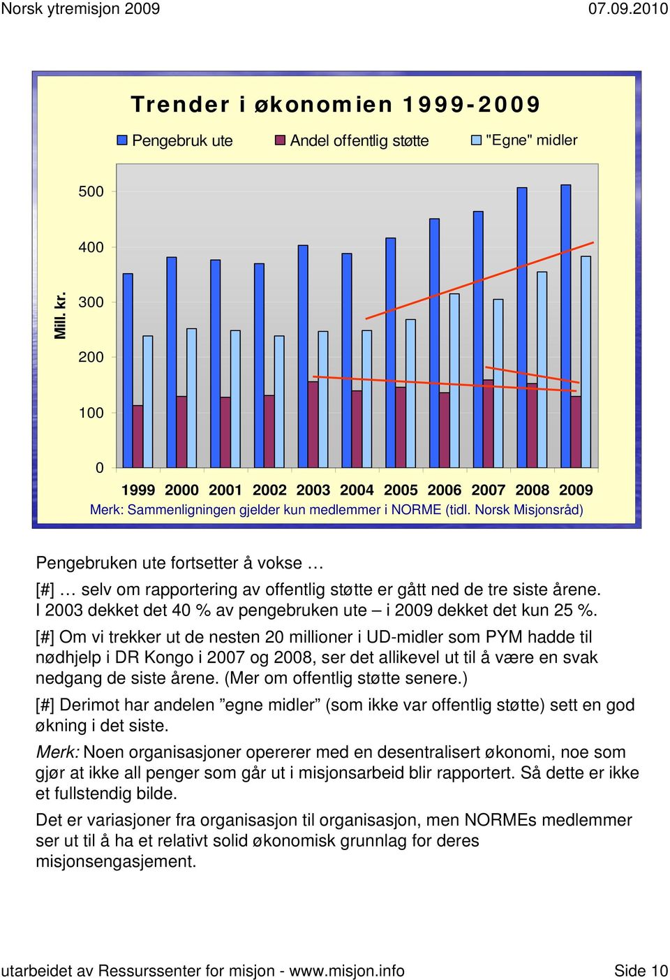 Norsk Misjonsråd) Pengebruken ute fortsetter å vokse [#] selv om rapportering av offentlig støtte er gått ned de tre siste årene. I 2003 dekket det 40 % av pengebruken ute i 2009 dekket det kun 25 %.