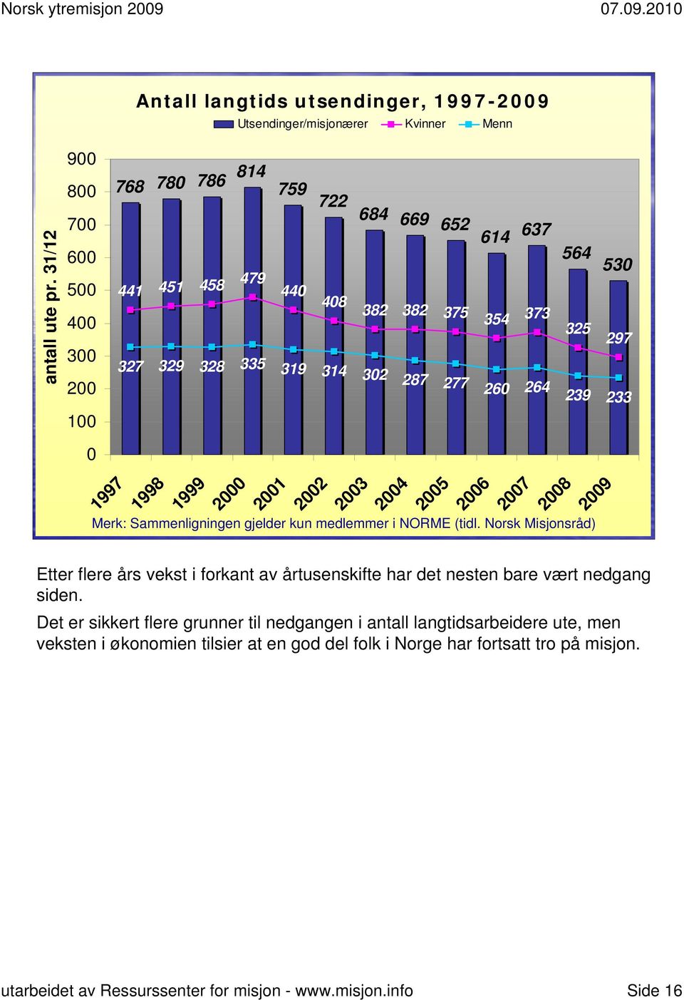 2004 2005 2006 2007 2008 Merk: Sammenligningen gjelder kun medlemmer i NORME (tidl.