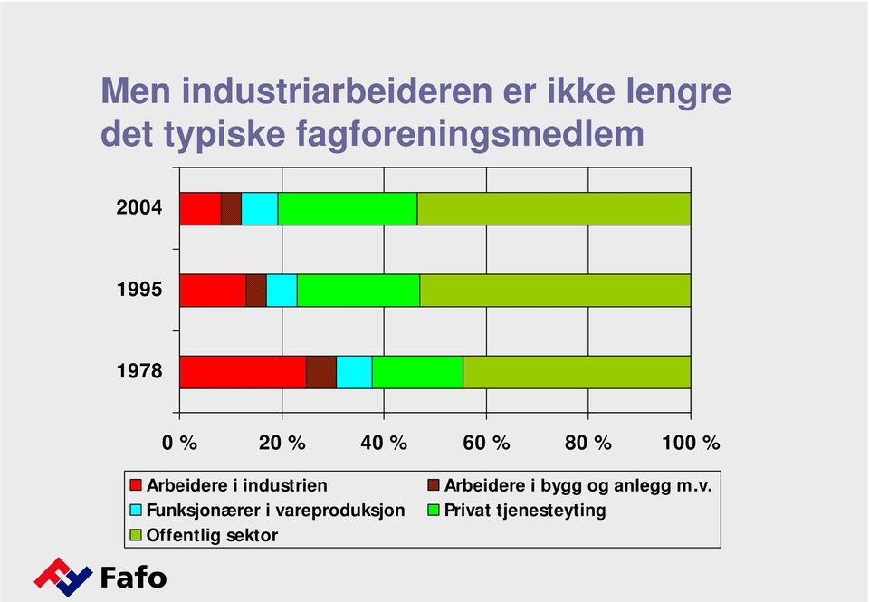 100 % Arbeidere i industrien Funksjonærer i vareproduksjon