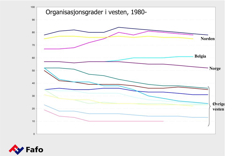 70 60 Belgia 50 Norge 40
