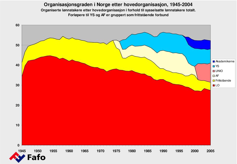 Forløpere til YS og AF er gruppert som frittstående forbund 60 50 40 30 Akademikerne