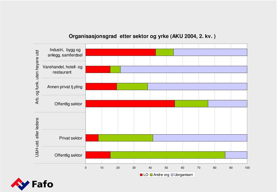 uten høyere utd Industri, bygg og anlegg, samferdsel Varehandel, hotell- og