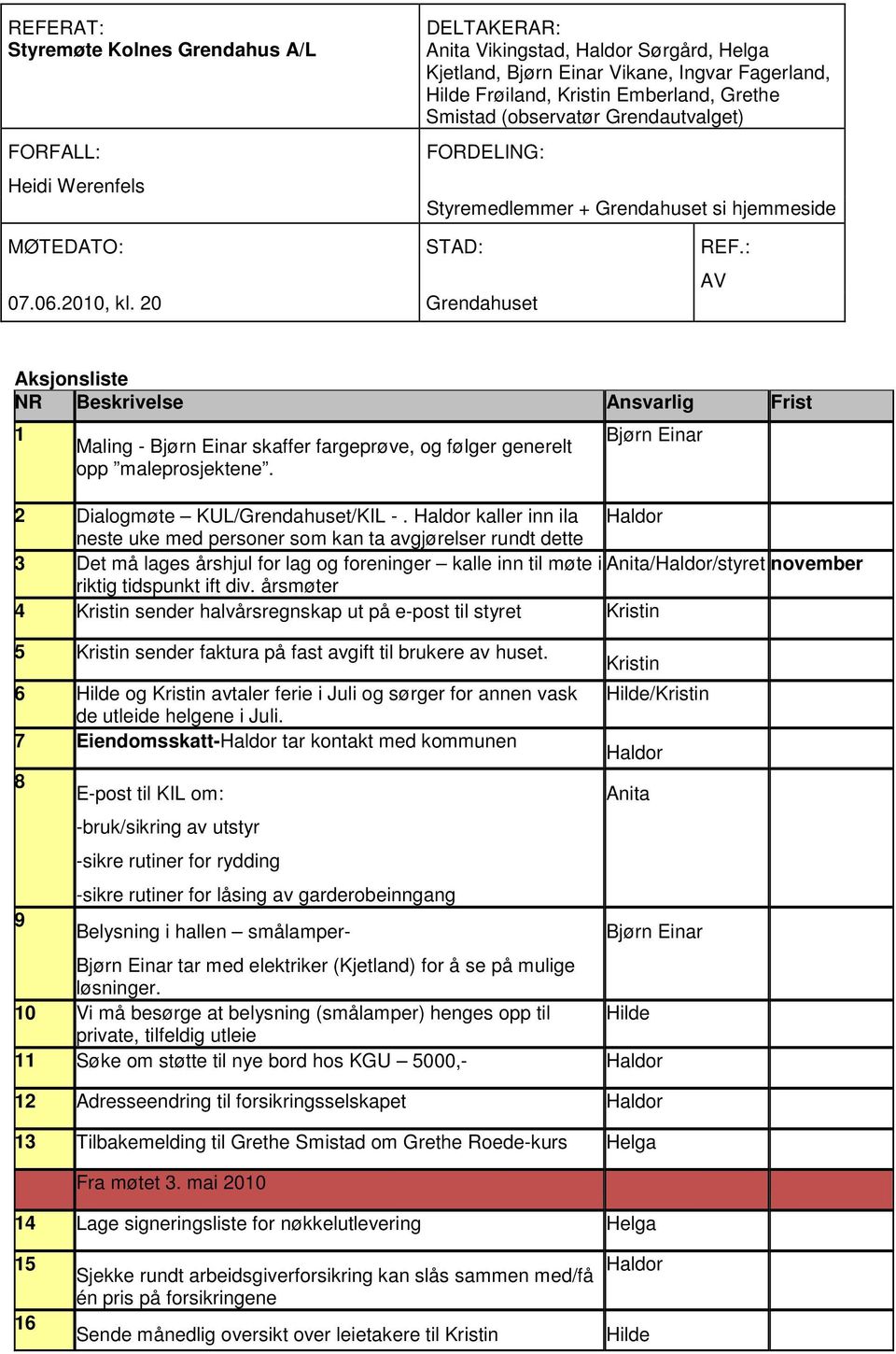 20 Grendahuset AV Aksjonsliste NR Beskrivelse Ansvarlig Frist 1 Maling - skaffer fargeprøve, og følger generelt opp maleprosjektene. 2 Dialogmøte KUL/Grendahuset/KIL -.