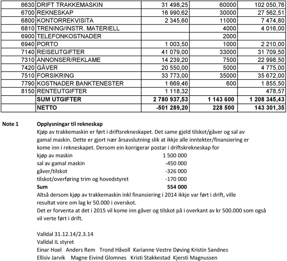 5000 4 775,00 7510 FORSIKRING 33 773,00 35000 35 672,00 7790 KOSTNADER BANKTENESTER 1 669,46 600 1 855,50 8150 RENTEUTGIFTER 1 118,32 478,57 SUM UTGIFTER 2 780 937,53 1 143 600 1 208 345,43 NETTO