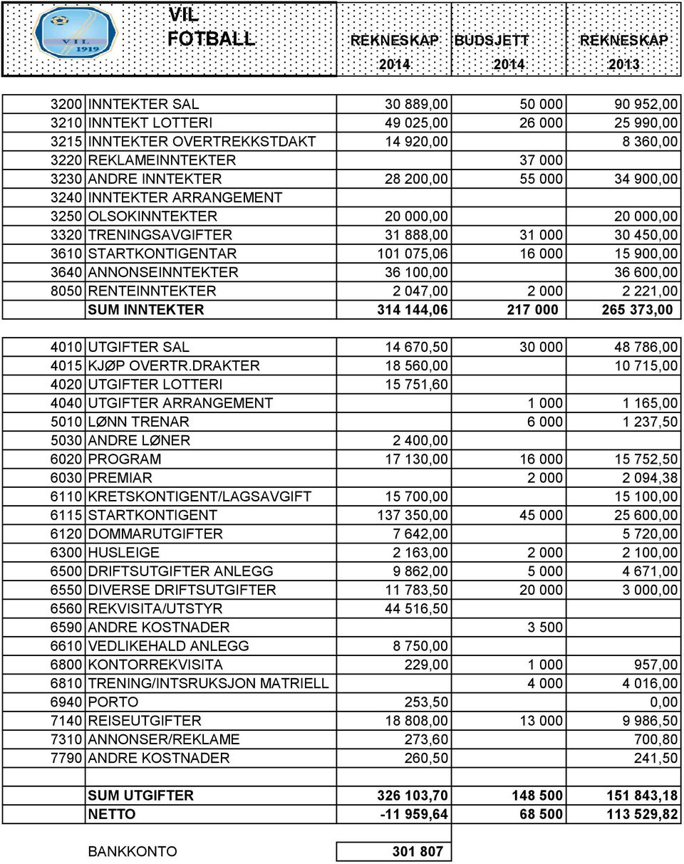 STARTKONTIGENTAR 101 075,06 16 000 15 900,00 3640 ANNONSEINNTEKTER 36 100,00 36 600,00 8050 RENTEINNTEKTER 2 047,00 2 000 2 221,00 SUM INNTEKTER 314 144,06 217 000 265 373,00 4010 UTGIFTER SAL 14