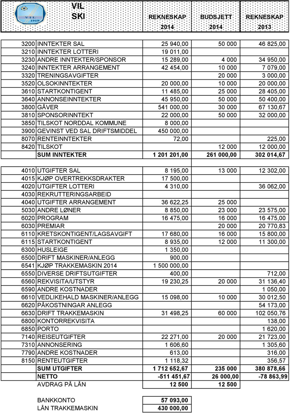 400,00 3800 GÅVER 541 000,00 30 000 67 130,67 3810 SPONSORINNTEKT 22 000,00 50 000 32 000,00 3850 TILSKOT NORDDAL KOMMUNE 8 000,00 3900 GEVINST VED SAL DRIFTSMIDDEL 450 000,00 8070 RENTEINNTEKTER