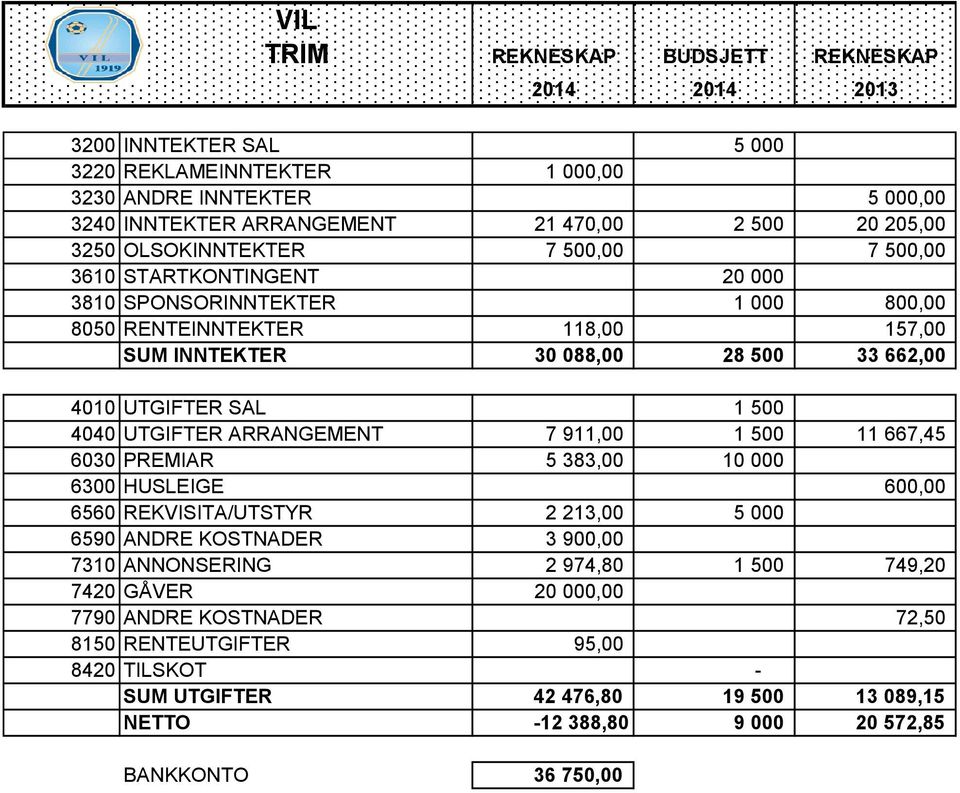 1 500 4040 UTGIFTER ARRANGEMENT 7 911,00 1 500 11 667,45 6030 PREMIAR 5 383,00 10 000 6300 HUSLEIGE 600,00 6560 REKVISITA/UTSTYR 2 213,00 5 000 6590 ANDRE KOSTNADER 3 900,00 7310